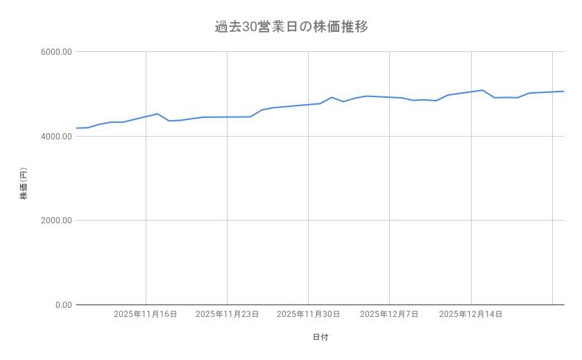 三井住友フィナンシャルグループの株価推移（過去30営業日）
