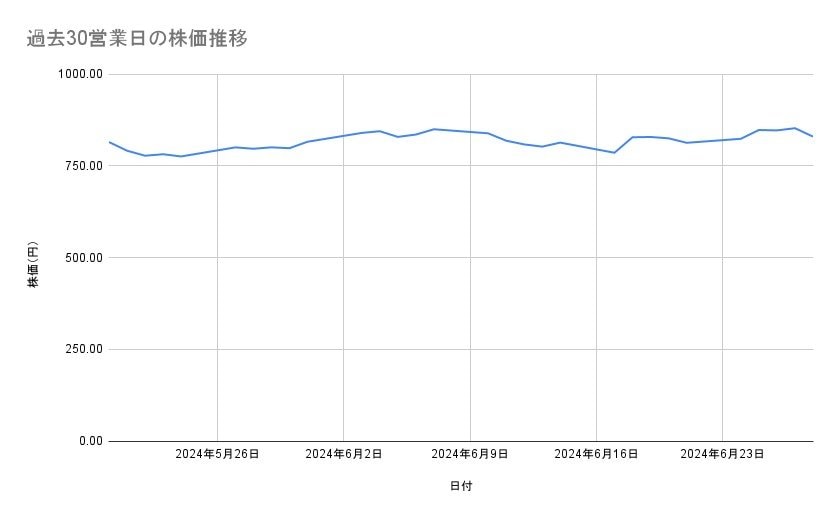 楽天グループの株価推移(過去30営業日)