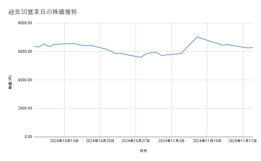 川崎重工業の株価推移（過去30営業日）