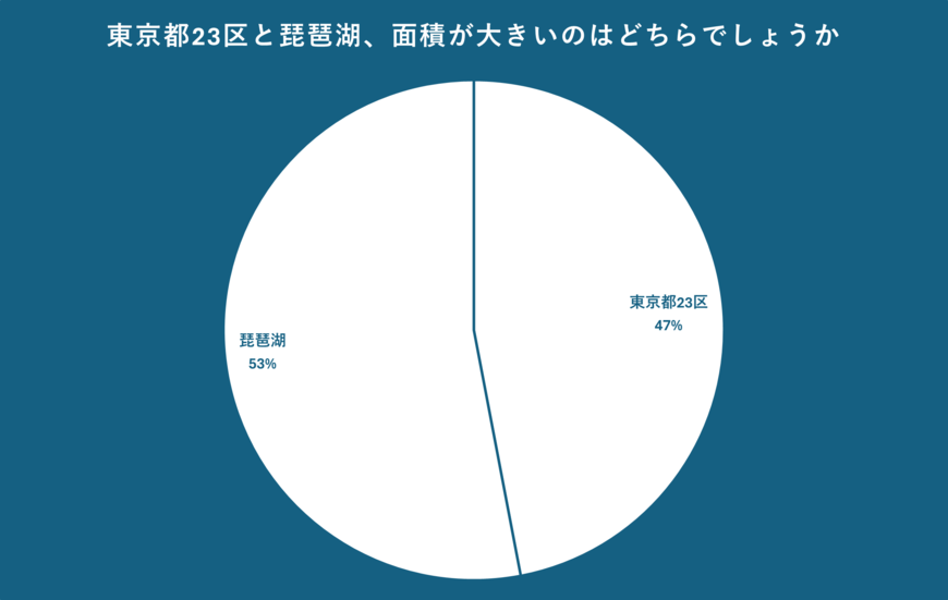 東京23区と琵琶湖の面積について