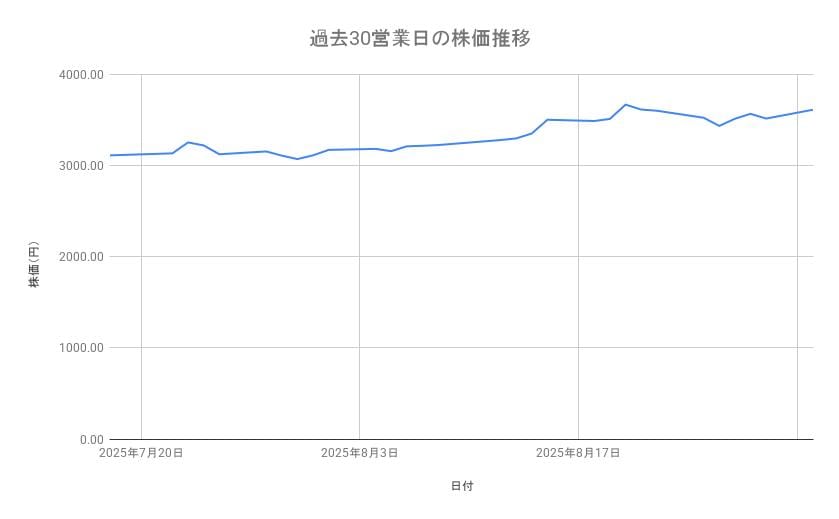 オリエンタルランドの株価推移(過去30営業日)