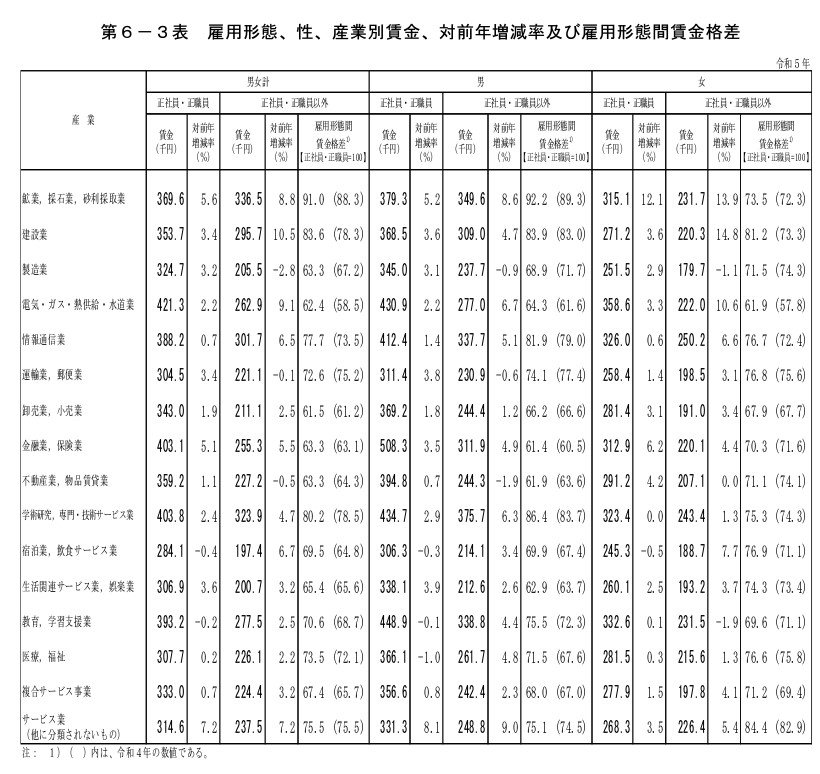 業種別の正規職員と非正規職員の平均給与