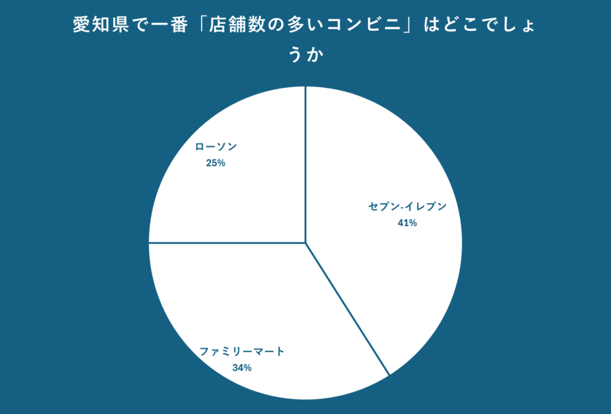 愛知県で一番「店舗数の多いコンビニ」のアンケート結果