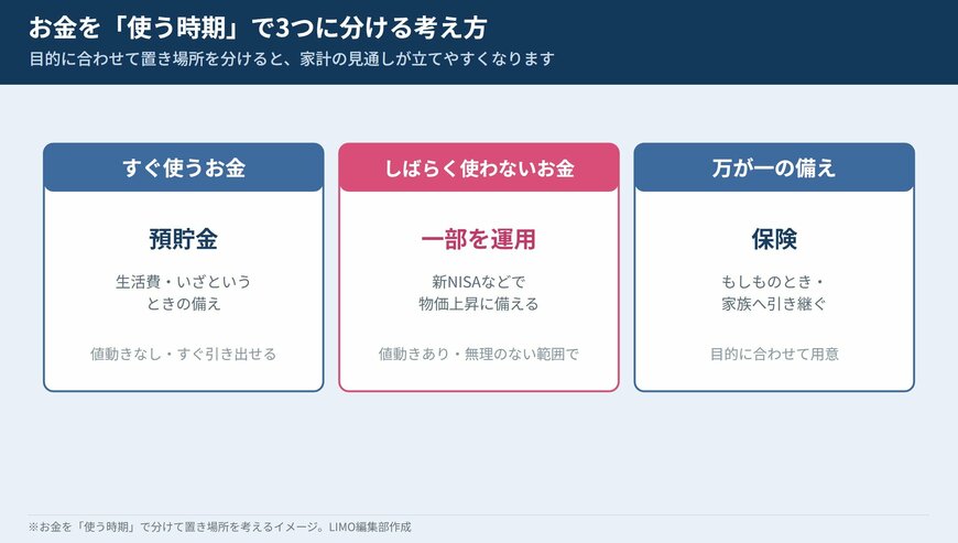お金を使う時期で3つに分ける 預貯金・運用・保険