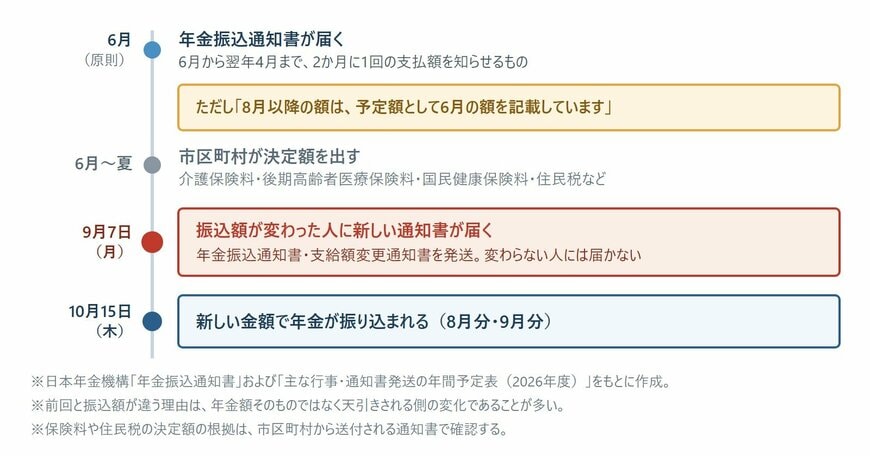 6月の予定額から9月7日の新しい通知書までの流れ