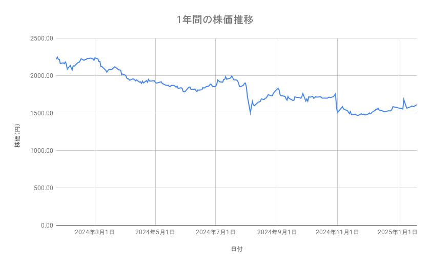 京セラの株価推移（1年間）