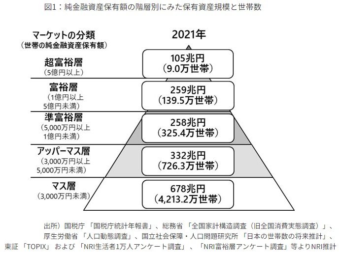 純金融資産保有額の階層別にみた保有資産規模と世帯数