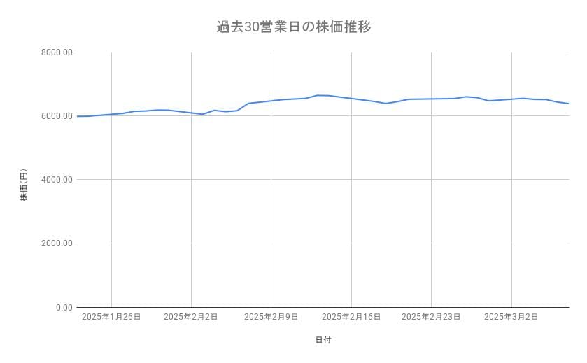 花王の株価推移(過去30営業日)
