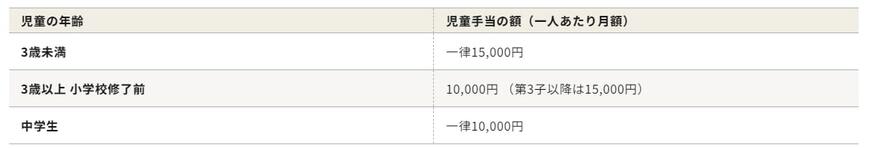 児童手当における児童の年齢と一人あたりの月額