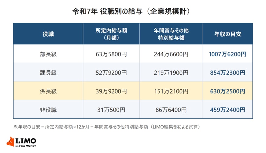 部長級・課長級・係長級・非役職の所定内給与額、年間賞与その他特別給与額、年収の目安を並べた表