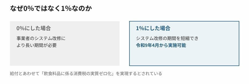 0％ではなく1％になった理由が説明されています