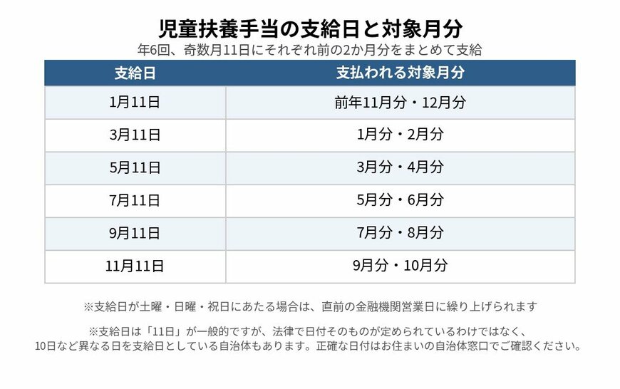 児童扶養手当の支給日と対象月分を示す表。1月11日は前年11月・12月分、3月11日は1月・2月分、5月11日は3月・4月分、7月11日は5月・6月分、9月11日は7月・8月分、11月11日は9月・10月分