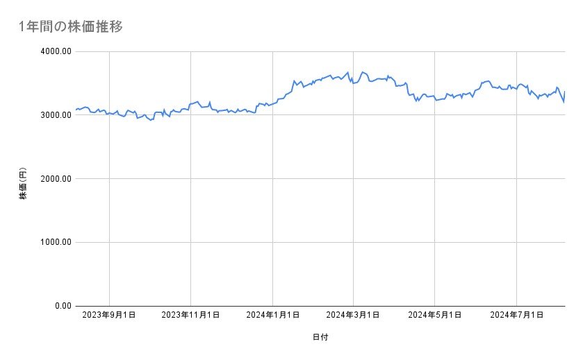 イオンの株価推移(1年間)