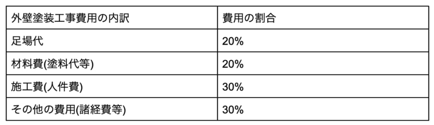 外壁塗装工事費用の内訳