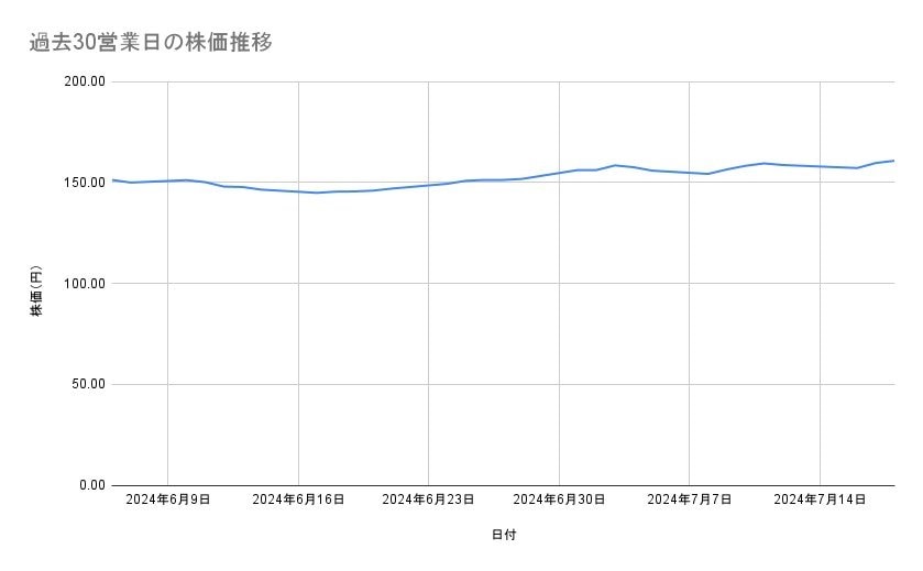 NTTの株価推移(過去30営業日)