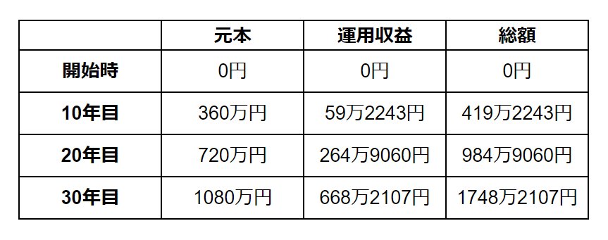 新NISAを含む積立投資をした場合の積立金額と運用成果シミュレーション