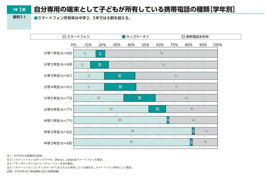 子どものスマホ依存