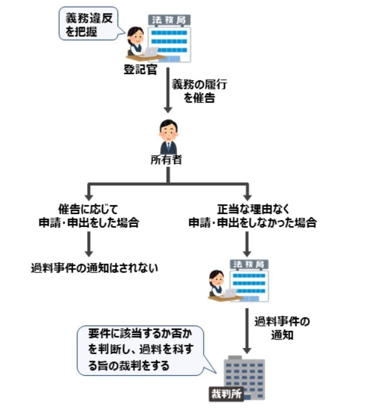出所：法務省「住所等変更登記の義務化について」