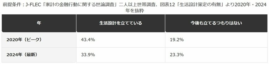 生活設計を立てている世帯の割合の推移（2020年・2024年）