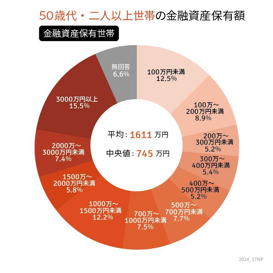 50歳代・二人世帯の貯蓄円グラフ
