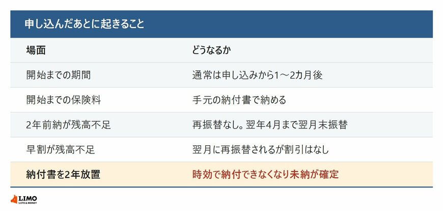国民年金保険料の口座振替を申し込んだあとに起きることとして、開始までの期間と納付書での納付、残高不足時の取り扱い、納付書を2年放置した場合の時効を並べた図