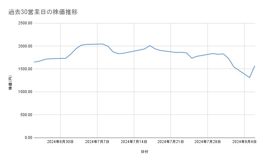 三菱重工業の株価推移（過去30営業日）