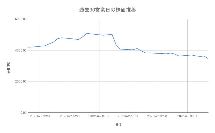 タカラトミーの株価推移（過去30営業日）