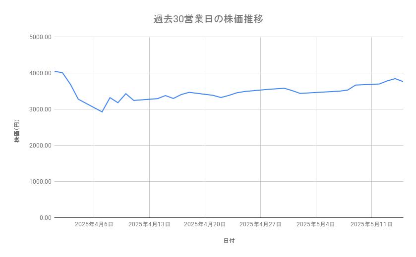 みずほフィナンシャルグループの株価推移（過去30営業日）