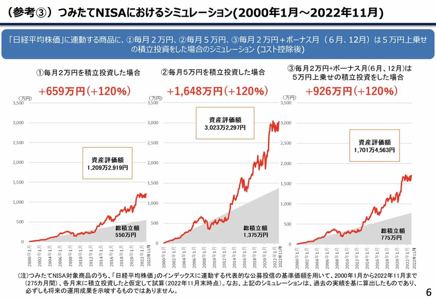 過去20年の投資参考値（日経平均株価）