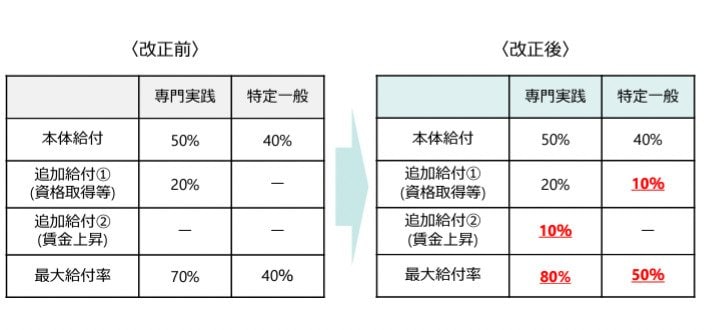 雇用保険改正後の給付率比較
