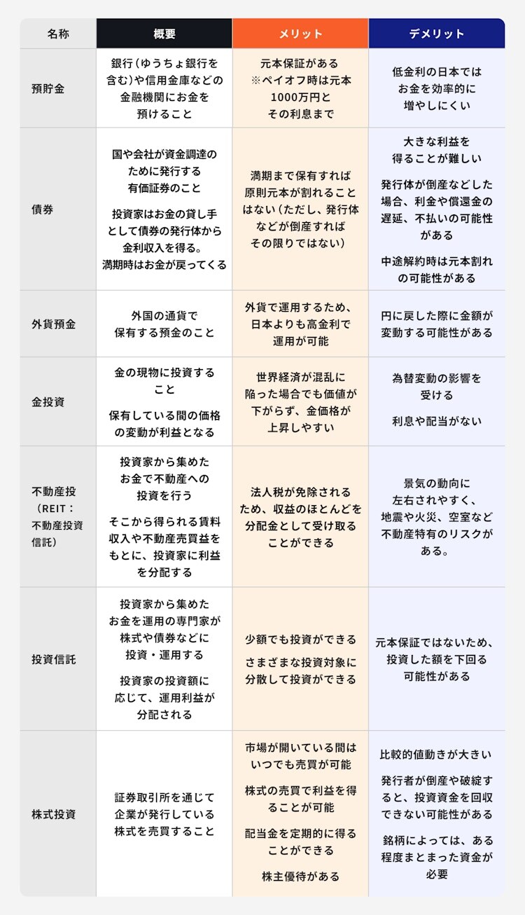 金融商品の主な種類