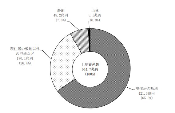 世帯の土地種類別 土地資産額の割合