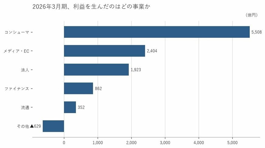 出所：ソフトバンク株式会社 有価証券報告書をもとに筆者作成