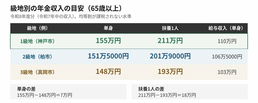 65歳以上で年金収入のみの場合に均等割が非課税となる年金収入の目安を級地別に示した表