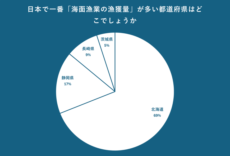 日本で一番「漁獲量」が多い都道府県のアンケート結果