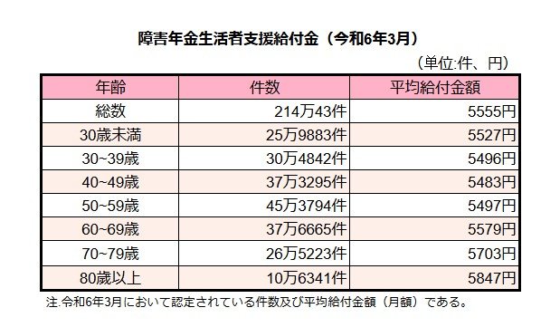障害年金生活者支援給付金（令和5年3月） 