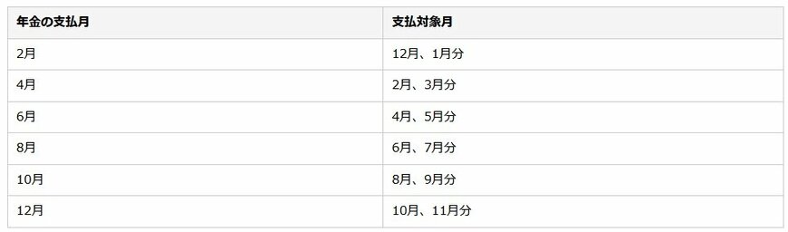 年金の支払い月と支払い対象月