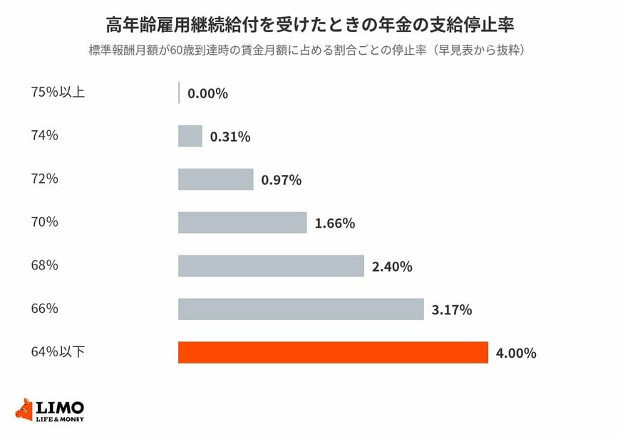 標準報酬月額の割合が低いほど、年金の停止率は高くなる
