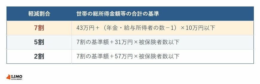 後期高齢者医療保険料の均等割軽減の判定基準。7割軽減は43万円プラス年金給与所得者の数マイナス1に10万円を掛けた額以下、5割軽減はそれに31万円掛ける被保険者数、2割軽減は57万円掛ける被保険者数を加えた額以下