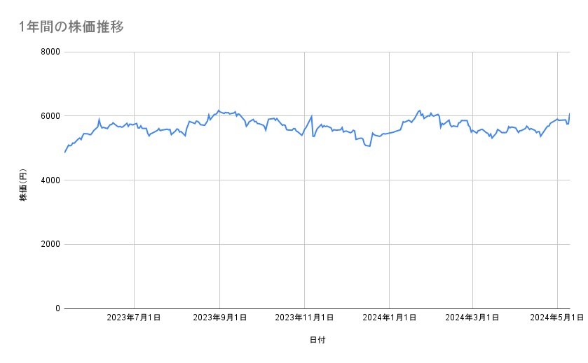 味の素の株価推移（1年間）