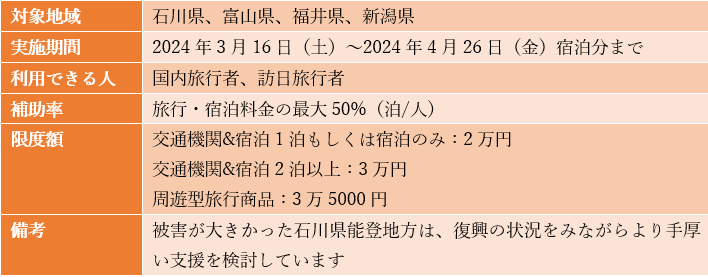 北陸応援割の概要まとめ