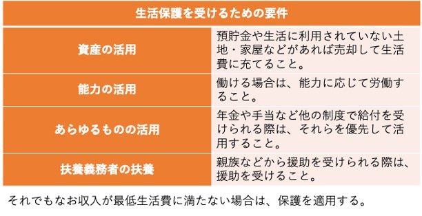 生活保護を受けるための要件