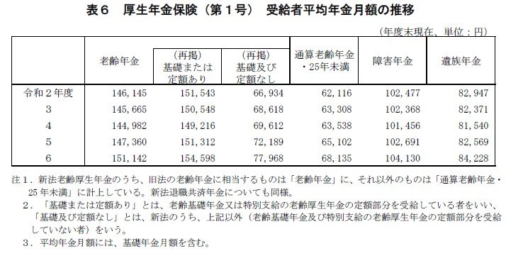 厚生年金「受給者の平均年金月額の推移」