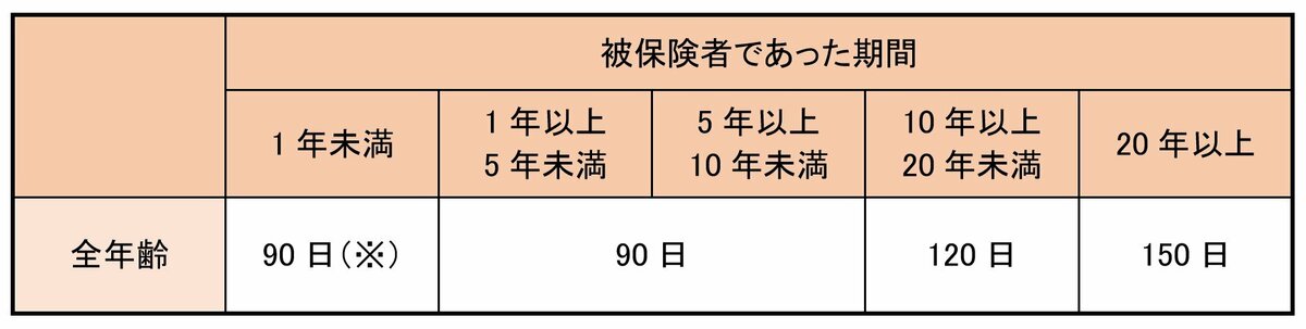 <自己都合・定年などによる離職>