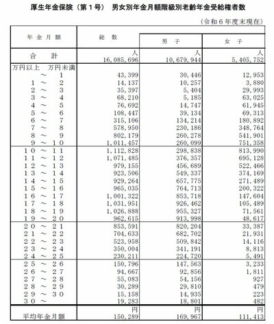 厚生年金の男女別受給額