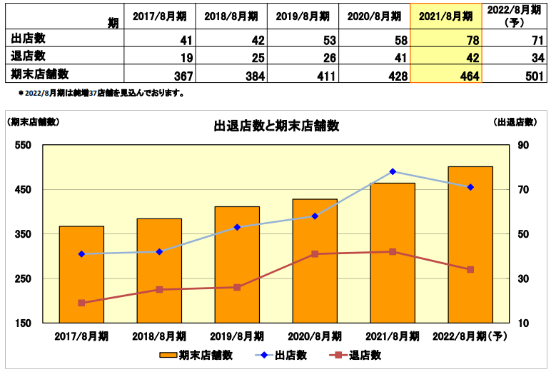 【出典】株式会社サイゼリヤ「2021年8月期 決算説明会」（2021年10月13日）