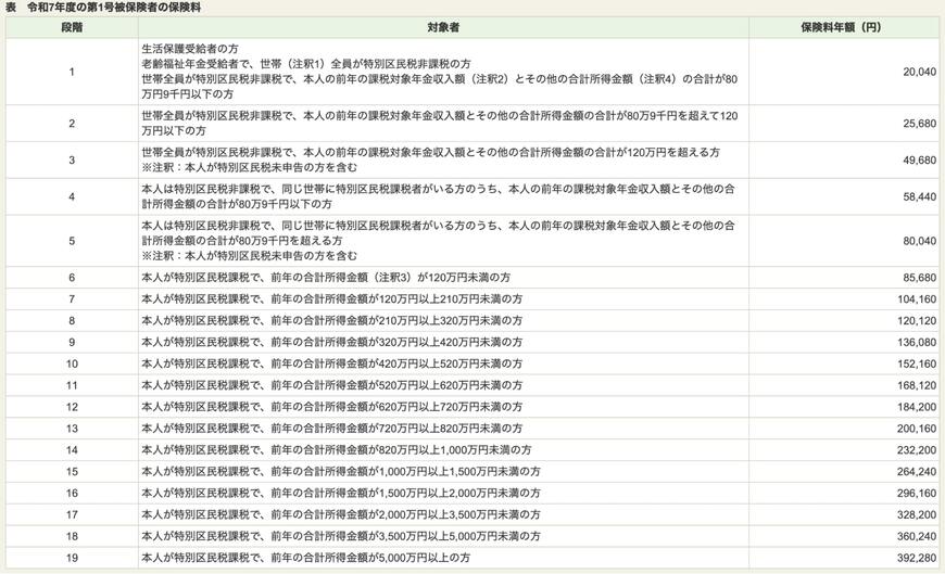 出所:練馬区「65歳以上の方の介護保険料の決め方」