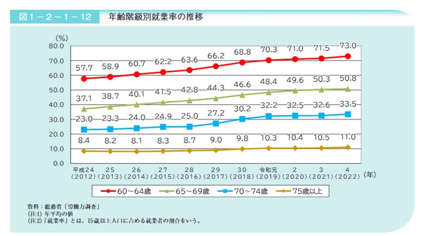 出所：内閣府「令和5年版高齢社会白書（全体版）」