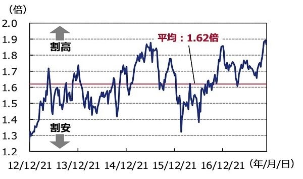 出所：ブルームバーグのデータを基にアセットマネジメントOneが作成
※平均は2012年12月21日～2017年11月24日（週次データ）の平均値