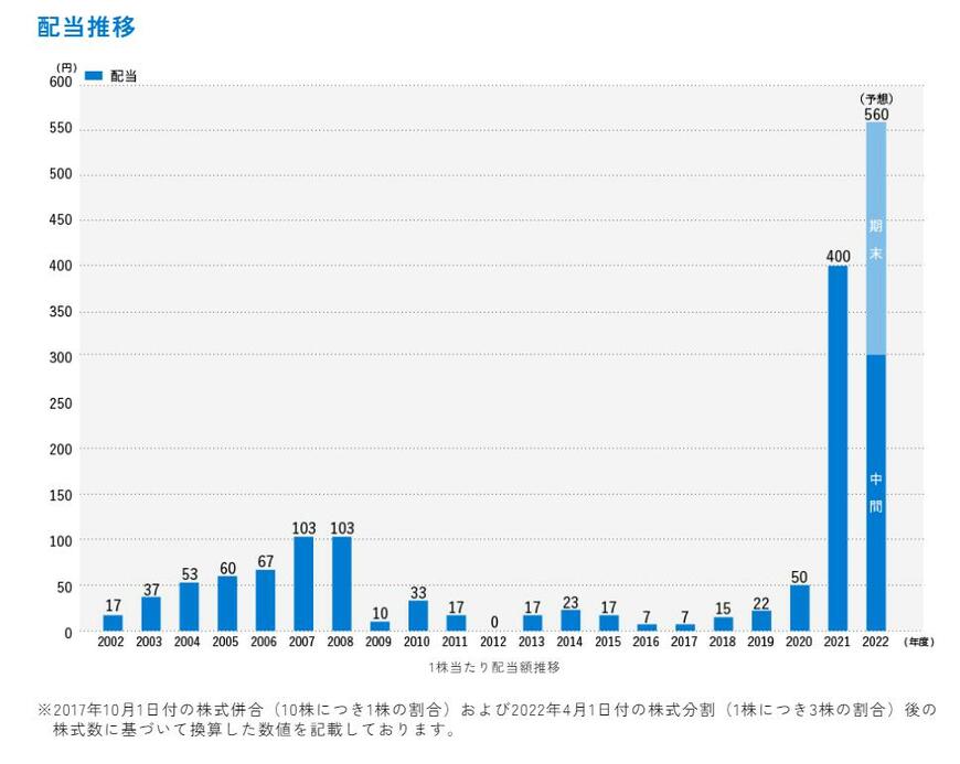 出所：株式会社商船三井「配当方針・実績」